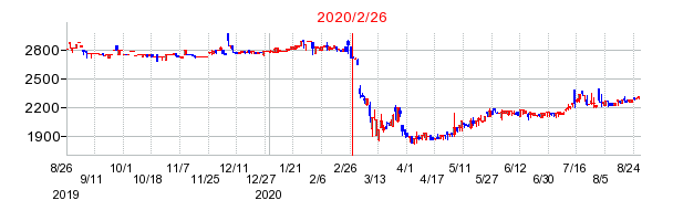 2020年2月26日 16:34前後のの株価チャート